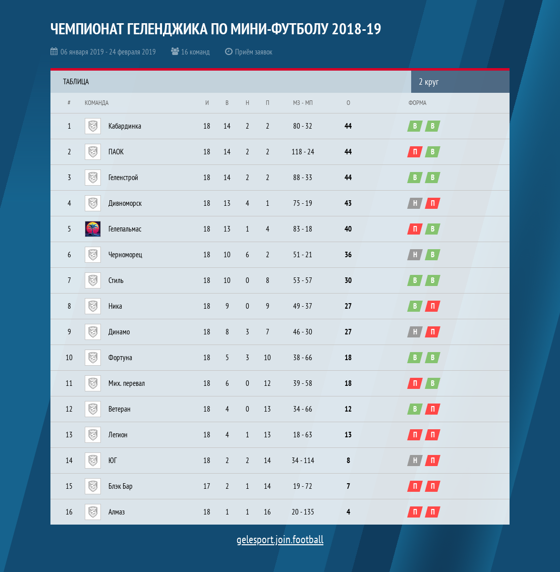 Чемпионат россии 1 дивизион таблица. Лиги в футболе по возрастанию. Топ 5 лиг в футболе таблица. Таблица дивизионов.