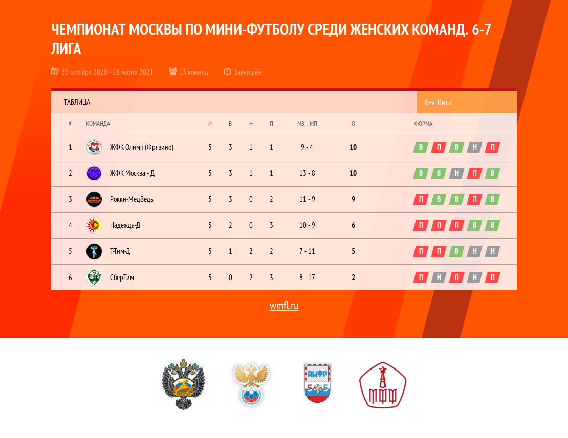Первенство москвы по футболу 2024 вторая лига