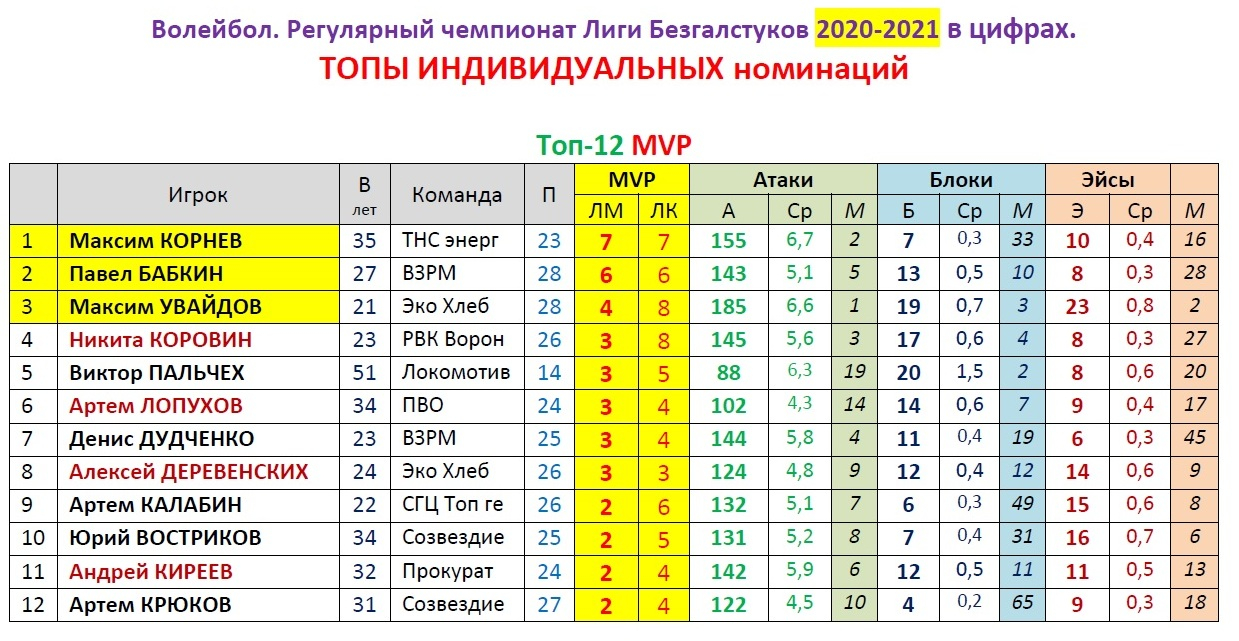 Турнирная таблица по волейболу среди мужчин россия. Таблица по волейболу. Турнирная таблица волейбол. Статистика в волейболе. Статистика игроков волейбол.