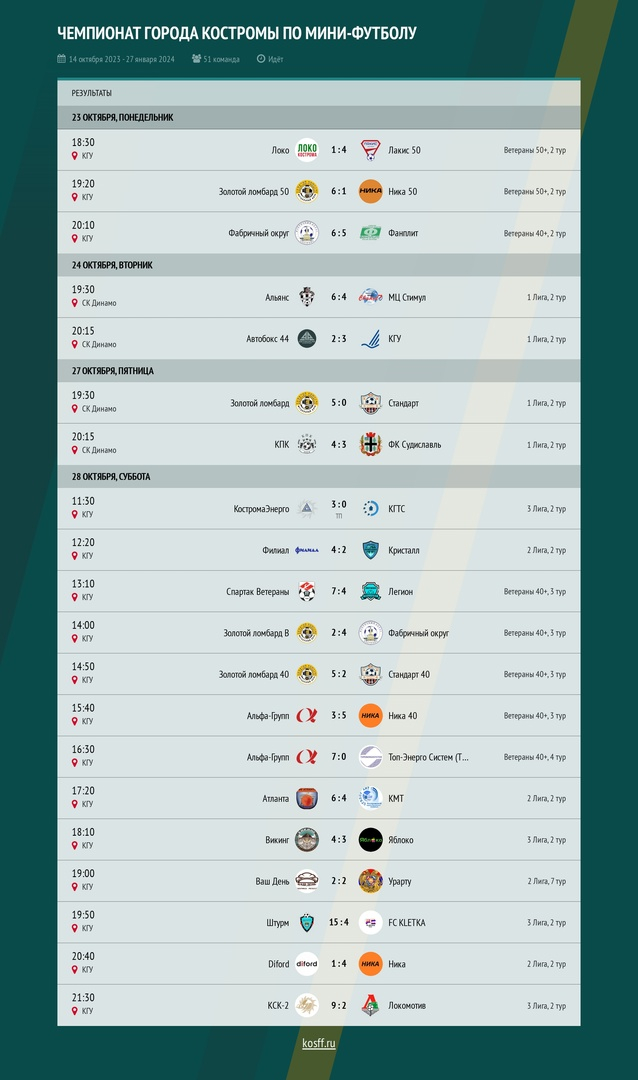 Результаты матчей 23-29 октября, 1 Лига 2 Лига 3 Лига Ветераны 40+ Ветераны  50+, Федерация футбола Кострома. Официальный сайт