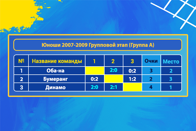 Юноши 2007-2009 Групповой этап (Группа А)