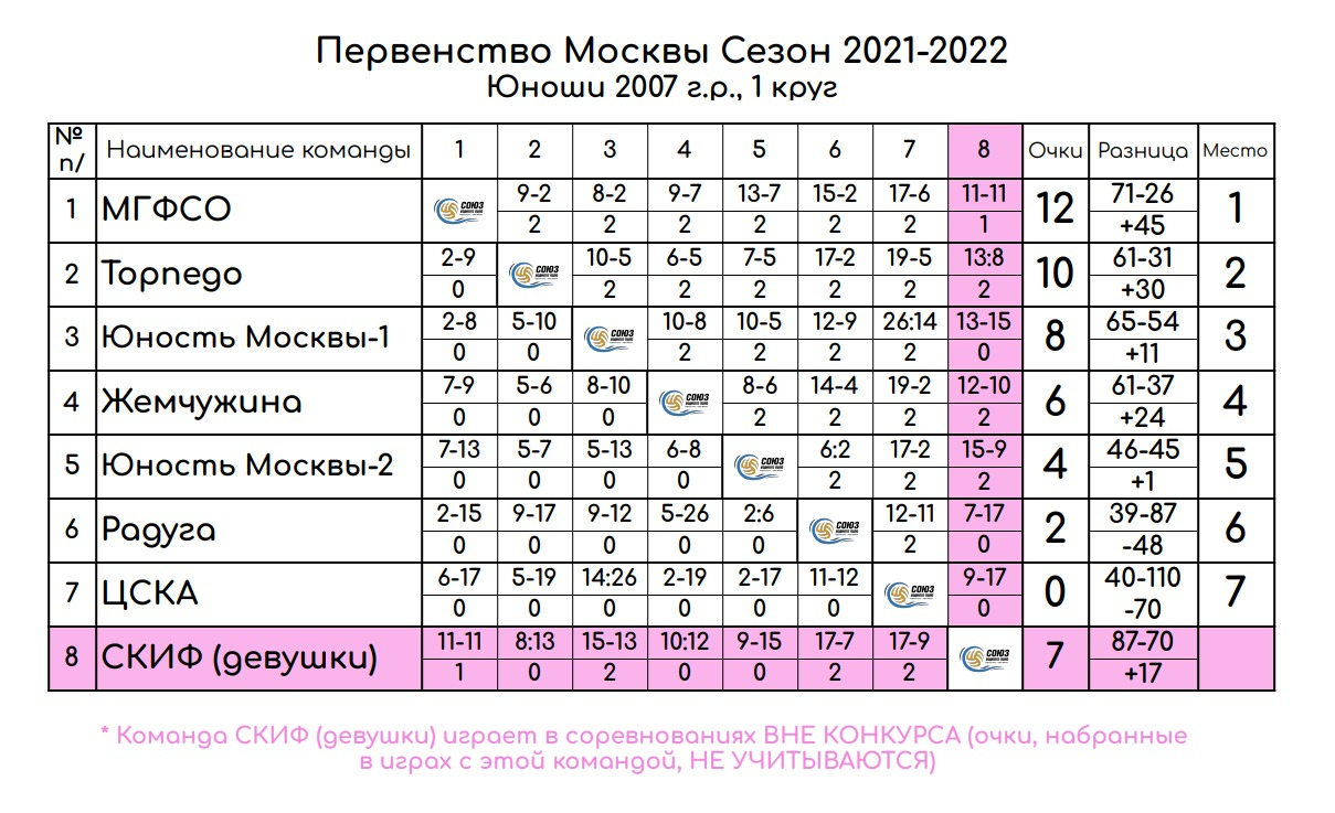 2024 таблица футбол россия женщины
