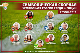 Определены лучшие футболистки Чемпионата России 2017 года