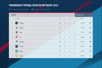 Итоговая Турнирная Таблица Чемпионата г.Сочи сезон 2022  