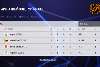 Результаты турнира Четыре Мушкетёра среди команд 2015 года рождения 25.03.2023 