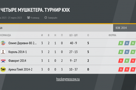Результаты турнира «Четыре Мушкетёра» среди команд 2014 года рождения от 25.03.2023.