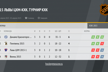 Результаты турнира «Львы ЦХМ-КХК» среди команд 2015 года рождения от 01.04.2023