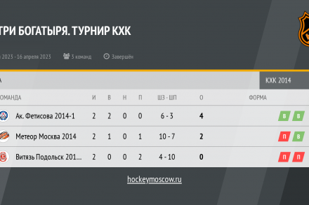 Результаты турнира «Три богатыря» среди команд 2014 года рождения от 16.04.2023.