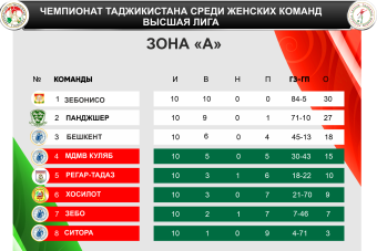 Турнирная таблица Чемпионата Таджикистана среди женских команд высшей лиги после десятого тура
