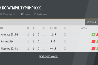 Результаты турнира «Три богатыря» среди команд 2014 года рождения от 03.09.2023.