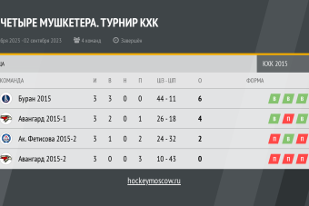 Результаты турнира «Четыре Мушкетёра» среди команд 2015 года рождения от 02.03.2023.
