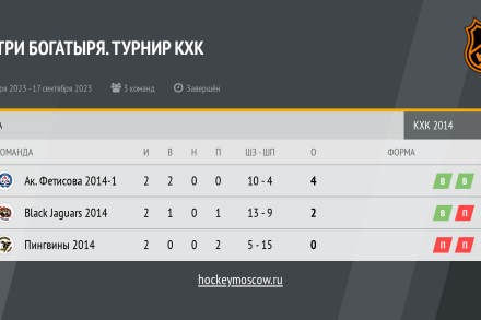 Результаты турнира «Три богатыря» среди команд 2014 года рождения от 17.09.2023.