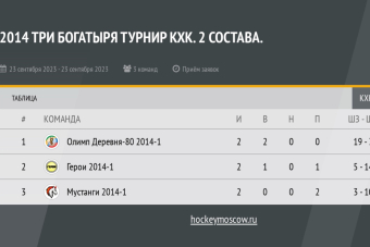 Результаты турнира «Три Богатыря на 2 состава» среди команд 2014 года рождения от 23.09.2023.
