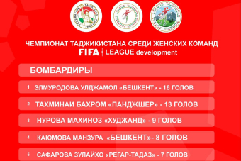 Список бомбардиров Чемпионата Таджикистана по футзалу среди женских команд после четвертого тура.