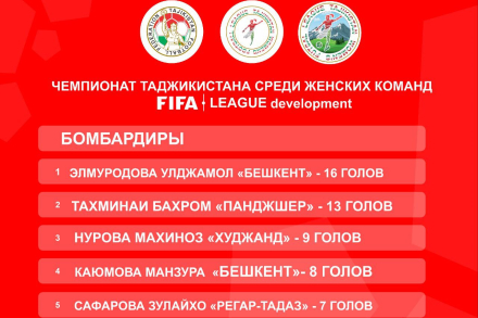 Список бомбардиров Чемпионата Таджикистана по футзалу среди женских команд после четвертого тура.