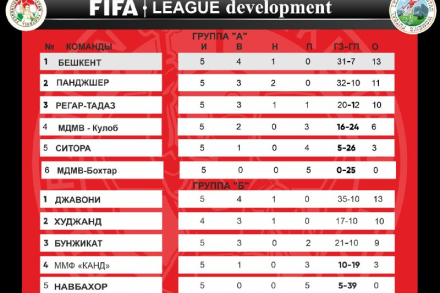 ​Турнирная таблица Чемпионата Таджикистана по футзалу среди женских команд после пятого тура в групп