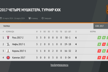 Результаты турнира «Четыре Мушкетера» среди команд 2017 года рождения от 16.03.2024.